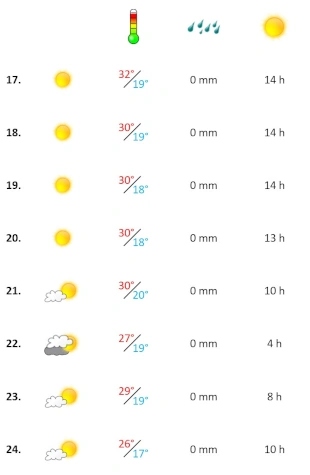 Wetter Woche 3 Juni 2026 Wettergrafik dritte Juniwoche 2026 Algarve