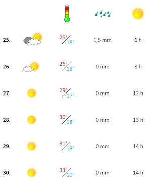 Wettergrafik vierte Juniwoche 2026 Algarve