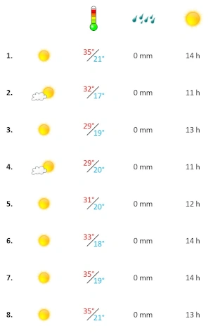 Wettergrafik erste Augustwoche 2026 Algarve