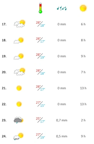 Wettergrafik dritte Augustwoche 2026 Algarve