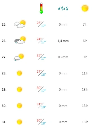 Wettergrafik vierte Augustwoche 2026 Algarve