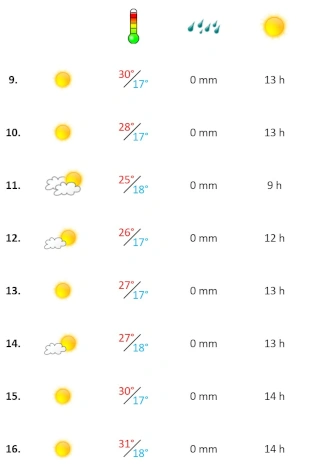 Wetter Woche 2 Juli 2026 Wettergrafik zweite Juliwoche 2026 Algarve