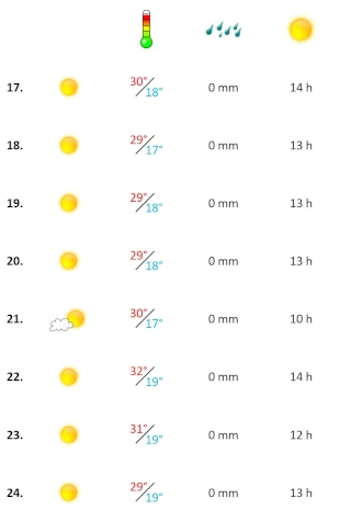 Wetter Woche 3 Juli 2026 Wettergrafik dritte Juliwoche 2026 Algarve