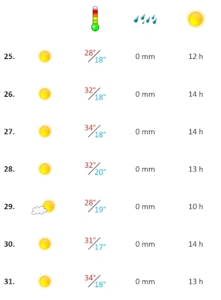 Wetter Woche 4 Juli 2026 Wettergrafik vierte Juliwoche 2026 Algarve