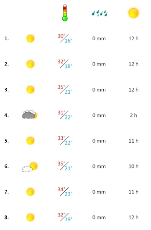 Wettergrafik erste Septemberwoche 2026 Algarve