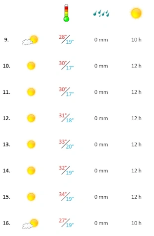 Wettergrafik zweite Septemberwoche 2026 Algarve