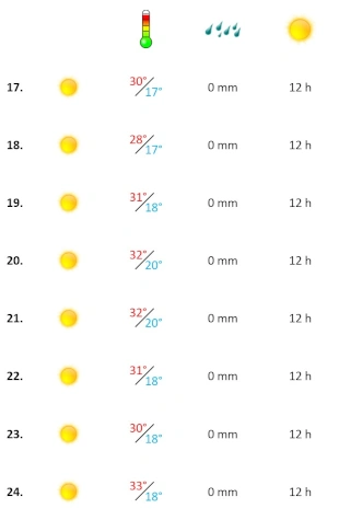 Wettergrafik dritte Septemberwoche 2026 Algarve