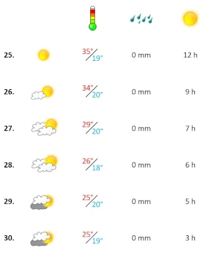 Wettergrafik vierte Septemberwoche 2026 Algarve